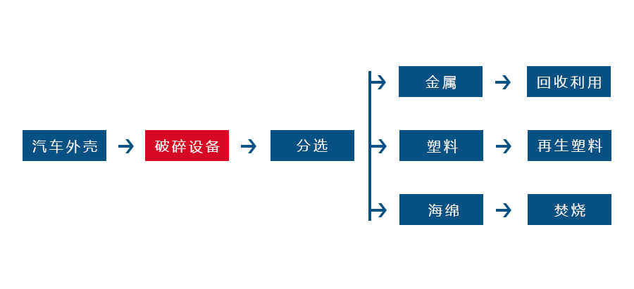 金属撕碎机正逐渐成为回收废旧金属中重要的一环(图2)